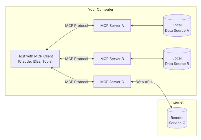 mcp architecture
