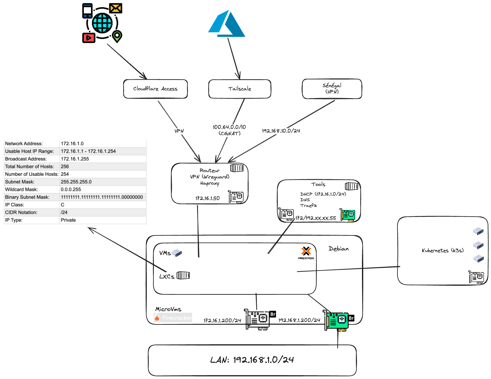 homelab network